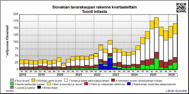 Slovakian neljännesvuosittainen tuonti Intiasta