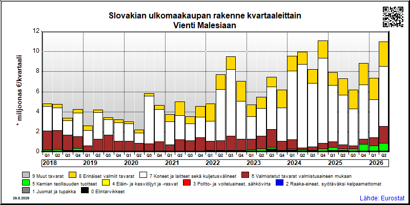 Slovakian neljännesvuosittainen vienti from Malesiaan