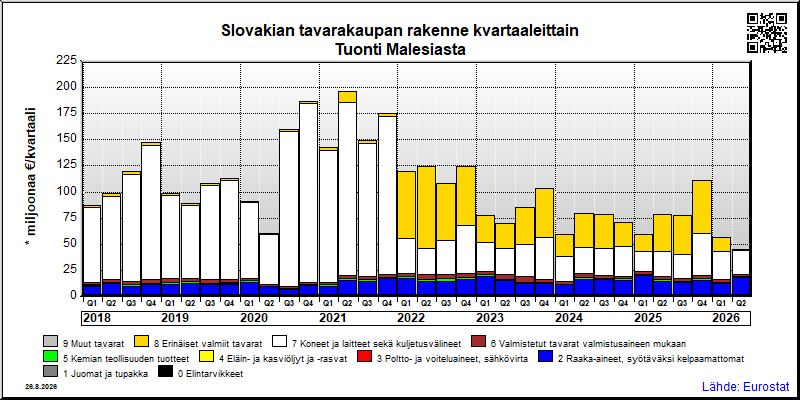 Slovakian neljännesvuosittainen tuonti Malesiasta