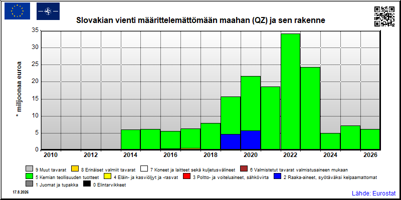 Slovakian vuosittainen vienti määrittelemättömään maahan (QZ)