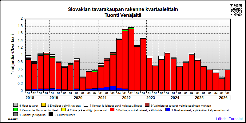Slovakian neljännesvuosittainen tuonti Venäjältä