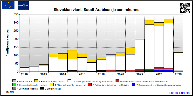 Slovakian vuosittainen vienti Saudi-Arabiaan