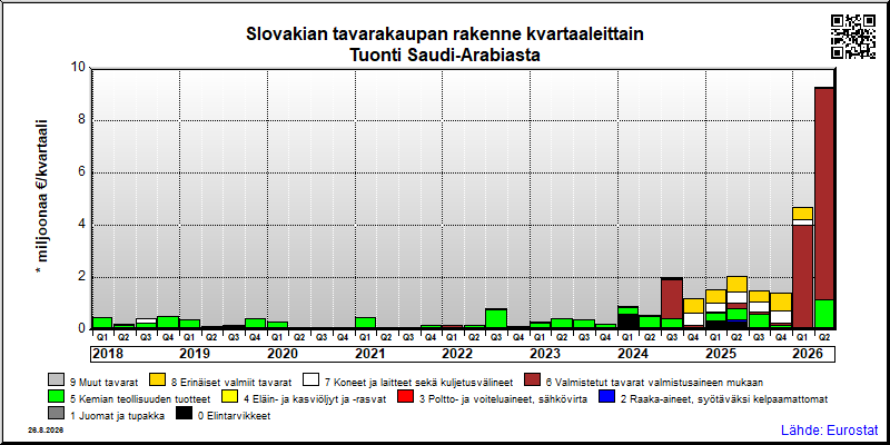 Slovakian neljännesvuosittainen tuonti Saudi-Arabiasta