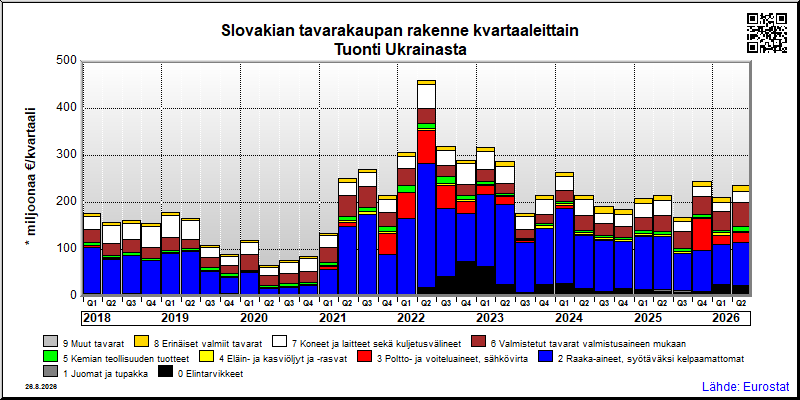 Slovakian neljännesvuosittainen tuonti Ukrainasta