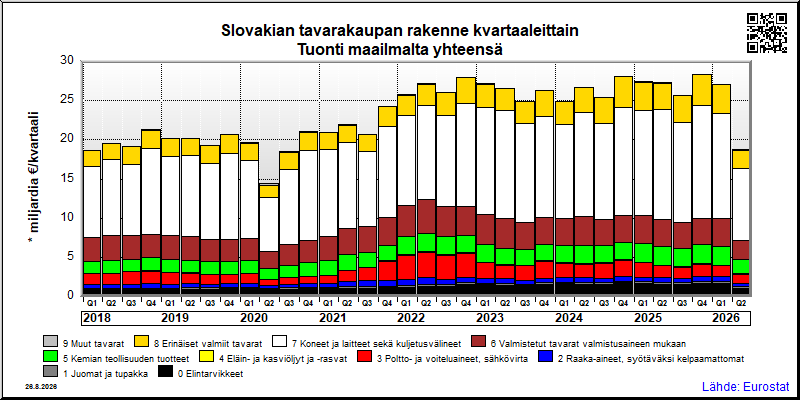 Slovakian neljännesvuosittainen tuonti maailmalta yhteensä