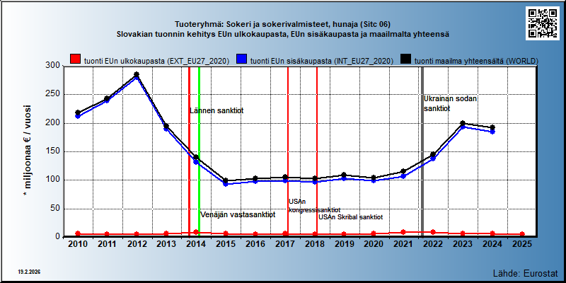 Tuoteryhmä: Sokeri ja sokerivalmisteet, hunaja (Sitc 06) Slovakian tuonnin kehitys EUn ulkokaupasta, EUn sisäkaupasta ja maailmalta yhteensä 