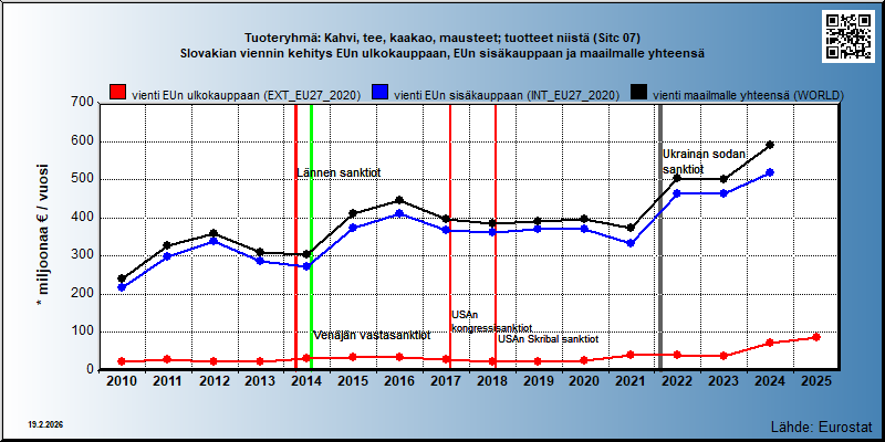 Tuoteryhmä: Kahvi, tee, kaakao, mausteet; tuotteet niistä (Sitc 07) Slovakian viennin kehitys EUn ulkokauppaan, EUn sisäkauppaan ja maailmalle yhteensä 