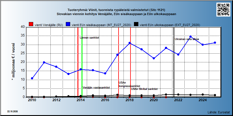 Tuoteryhmä: Viinit, tuoreista rypäleistä valmistetut (Sitc 1121) Slovakian viennin kehitys Venäjälle, EUn sisäkauppaan ja EUn ulkokauppaan