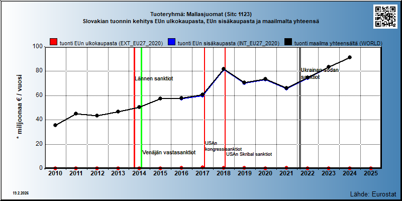 Tuoteryhmä: Mallasjuomat (Sitc 1123) Slovakian tuonnin kehitys EUn ulkokaupasta, EUn sisäkaupasta ja maailmalta yhteensä 