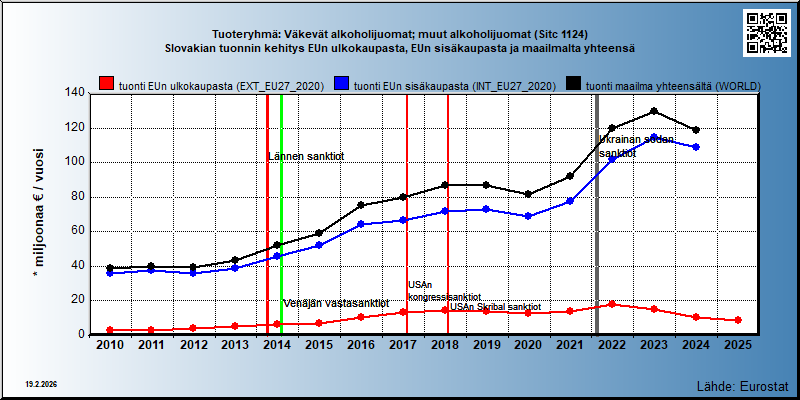 Tuoteryhmä: Väkevät alkoholijuomat; muut alkoholijuomat (Sitc 1124) Slovakian tuonnin kehitys EUn ulkokaupasta, EUn sisäkaupasta ja maailmalta yhteensä 