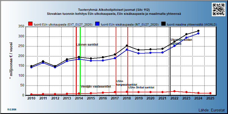 Tuoteryhmä: Alkoholipitoiset juomat (Sitc 112) Slovakian tuonnin kehitys EUn ulkokaupasta, EUn sisäkaupasta ja maailmalta yhteensä 