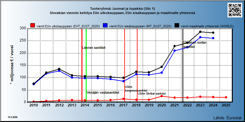 Tuoteryhmä: Juomat ja tupakka (Sitc 1) Slovakian viennin kehitys EUn ulkokauppaan, EUn sisäkauppaan ja maailmalle yhteensä 