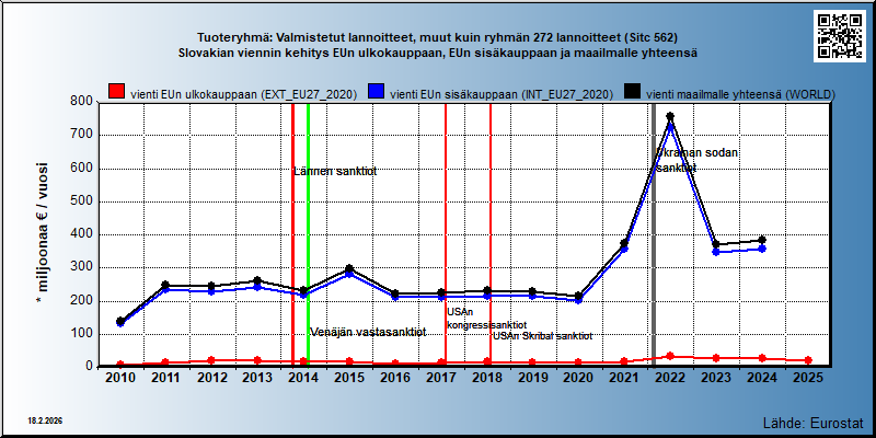Tuoteryhmä: Valmistetut lannoitteet, muut kuin ryhmän 272 lannoitteet (Sitc 562) Slovakian viennin kehitys EUn ulkokauppaan, EUn sisäkauppaan ja maailmalle yhteensä 