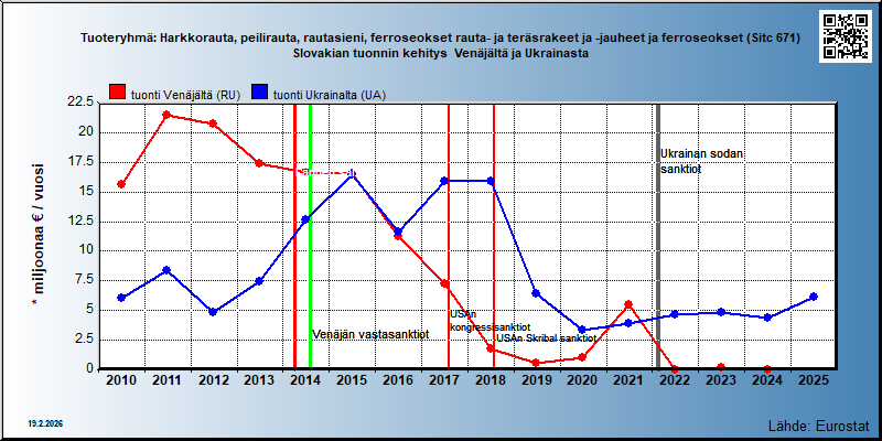 Tuoteryhmä: Harkkorauta, peilirauta, rautasieni, ferroseokset rauta- ja teräsrakeet ja -jauheet ja ferroseokset (Sitc 671) Slovakian tuonnin kehitys  Venäjältä ja Ukrainasta 