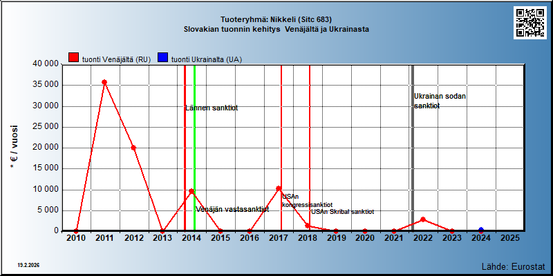 Tuoteryhmä: Nikkeli (Sitc 683) Slovakian tuonnin kehitys  Venäjältä ja Ukrainasta 