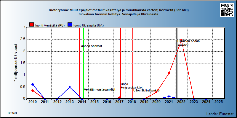 Tuoteryhmä: Muut epäjalot metallit käsittelyä ja muokkausta varten; kermetit (Sitc 689) Slovakian tuonnin kehitys  Venäjältä ja Ukrainasta 