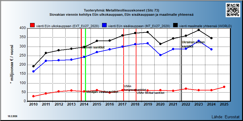 Tuoteryhmä: Metalliteollisuuskoneet (Sitc 73) Slovakian viennin kehitys EUn ulkokauppaan, EUn sisäkauppaan ja maailmalle yhteensä 