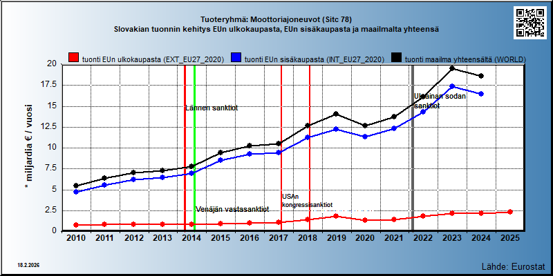 Tuoteryhmä: Moottoriajoneuvot (Sitc 78) Slovakian tuonnin kehitys EUn ulkokaupasta, EUn sisäkaupasta ja maailmalta yhteensä 