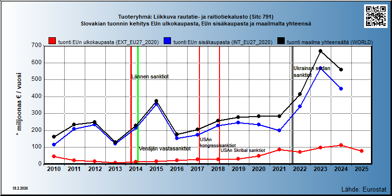 Tuoteryhmä: Liikkuva rautatie- ja raitiotiekalusto (Sitc 791) Slovakian tuonnin kehitys EUn ulkokaupasta, EUn sisäkaupasta ja maailmalta yhteensä 