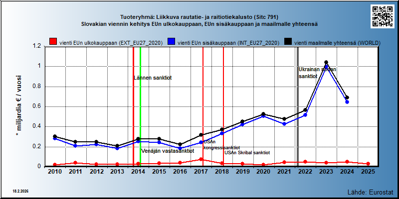 Tuoteryhmä: Liikkuva rautatie- ja raitiotiekalusto (Sitc 791) Slovakian viennin kehitys EUn ulkokauppaan, EUn sisäkauppaan ja maailmalle yhteensä 