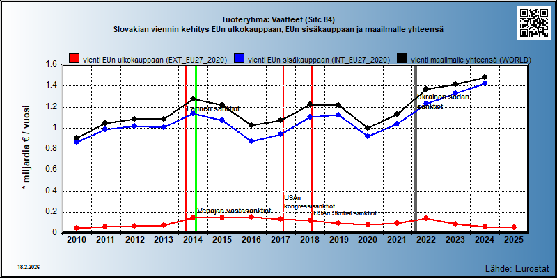 Tuoteryhmä: Vaatteet (Sitc 84) Slovakian viennin kehitys EUn ulkokauppaan, EUn sisäkauppaan ja maailmalle yhteensä 