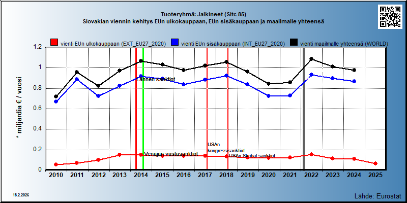Tuoteryhmä: Jalkineet (Sitc 85) Slovakian viennin kehitys EUn ulkokauppaan, EUn sisäkauppaan ja maailmalle yhteensä 