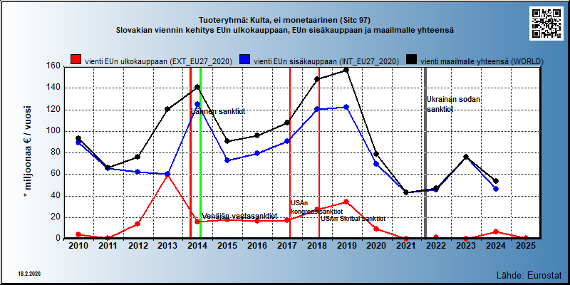 Tuoteryhmä: Kulta, ei monetaarinen (Sitc 97) Slovakian viennin kehitys EUn ulkokauppaan, EUn sisäkauppaan ja maailmalle yhteensä 