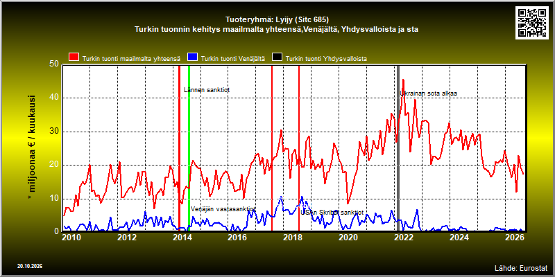 Tuoteryhmä: Lyijy (Sitc 685) Turkin tuonnin kehitys maailmalta yhteensä,Venäjältä, Yhdysvalloista ja sta 