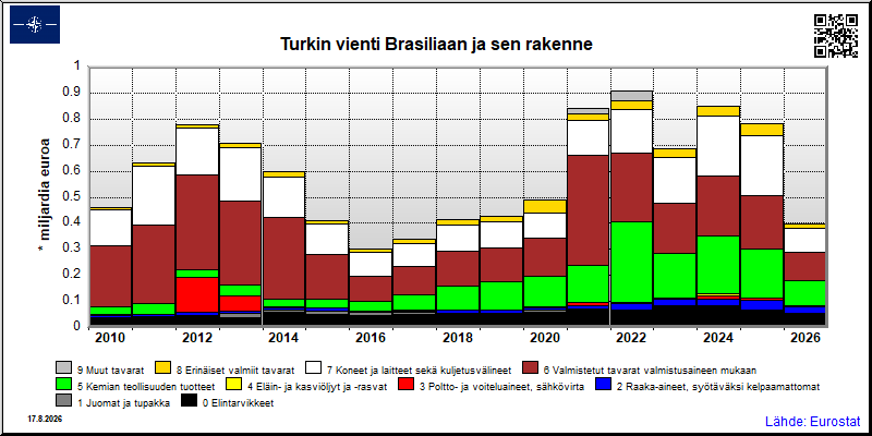 Turkin vuosittainen vienti Brasiliaan