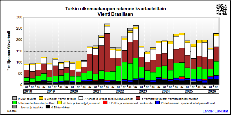 Turkin neljännesvuosittainen vienti from Brasiliaan