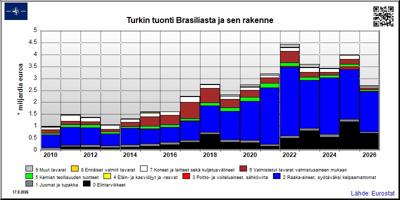Turkin vuosittainen tuonti Brasiliasta