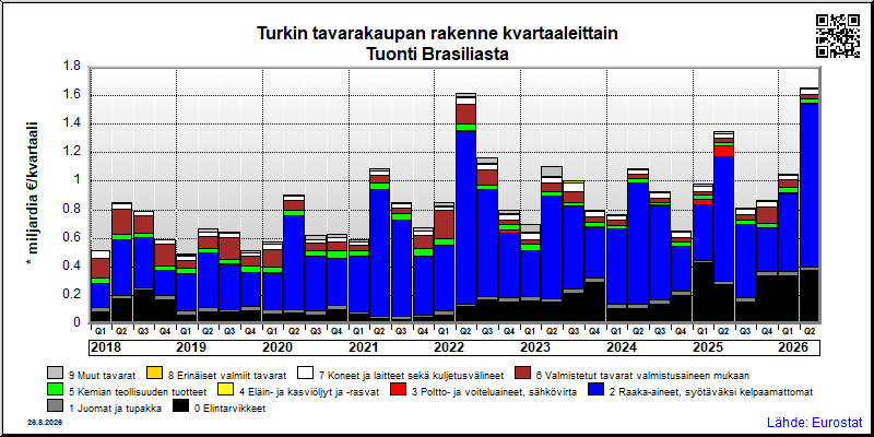 Turkin neljännesvuosittainen tuonti Brasiliasta