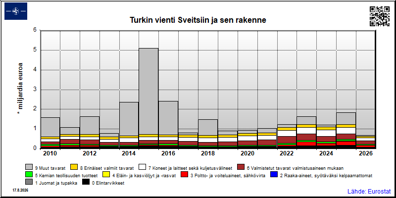 Turkin vuosittainen vienti Sveitsiin