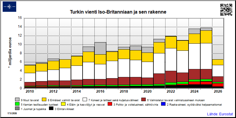 Turkin vuosittainen vienti Iso-Britanniaan