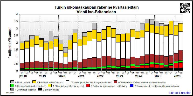 Turkin neljännesvuosittainen vienti from Iso-Britanniaan
