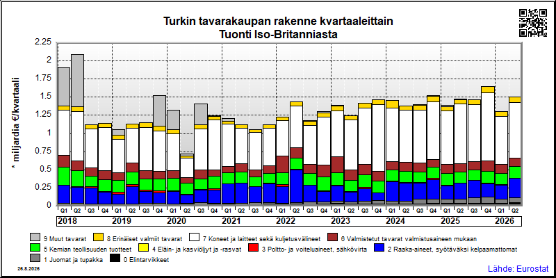 Turkin neljännesvuosittainen tuonti Iso-Britanniasta