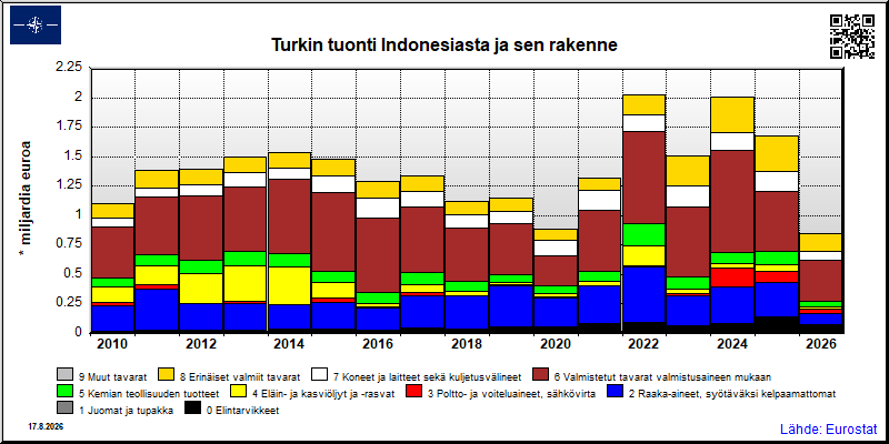 Turkin vuosittainen tuonti Indonesiasta