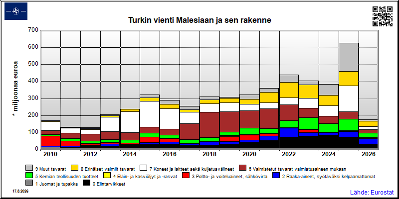Turkin vuosittainen vienti Malesiaan