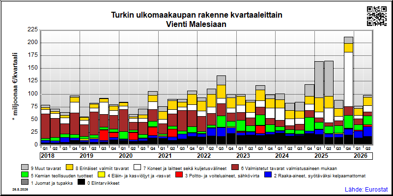 Turkin neljännesvuosittainen vienti from Malesiaan