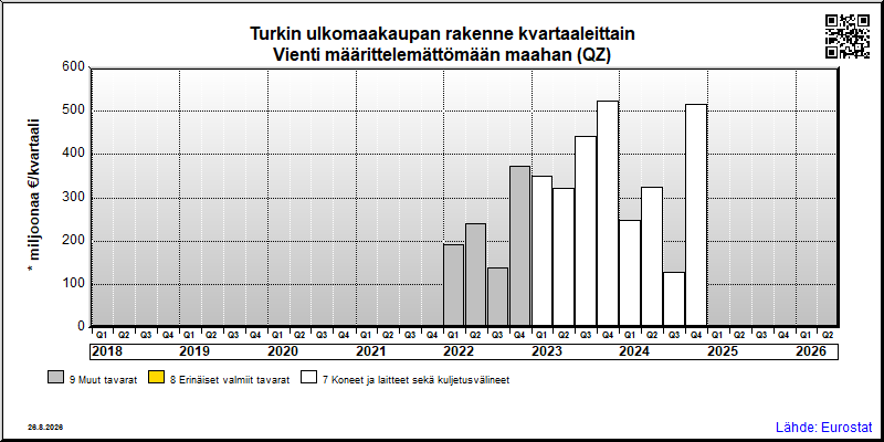 Turkin neljännesvuosittainen vienti from määrittelemättömään maahan (QZ)