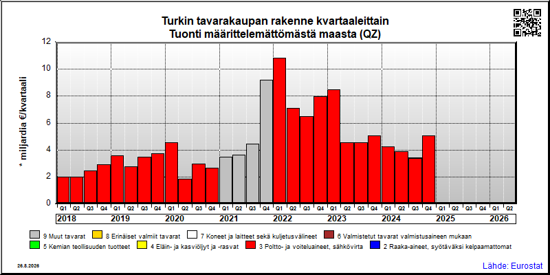 Turkin neljännesvuosittainen tuonti määrittelemättömästä maasta (QZ)