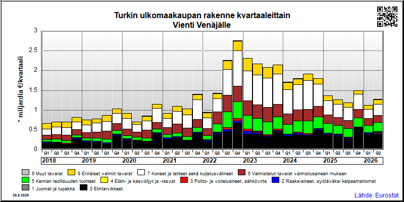 Turkin neljännesvuosittainen vienti from Venäjälle