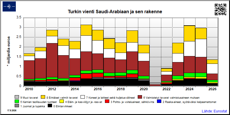 Turkin vuosittainen vienti Saudi-Arabiaan