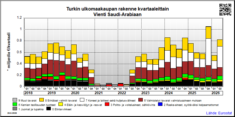 Turkin neljännesvuosittainen vienti from Saudi-Arabiaan