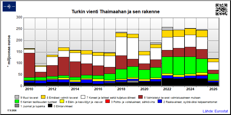 Turkin vuosittainen vienti Thaimaahan