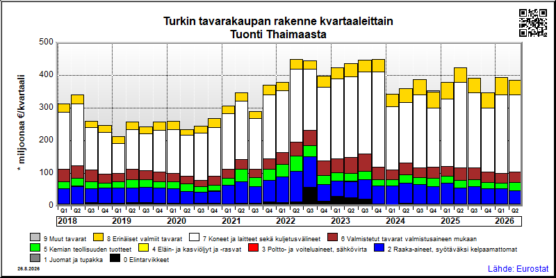 Turkin neljännesvuosittainen tuonti Thaimaasta