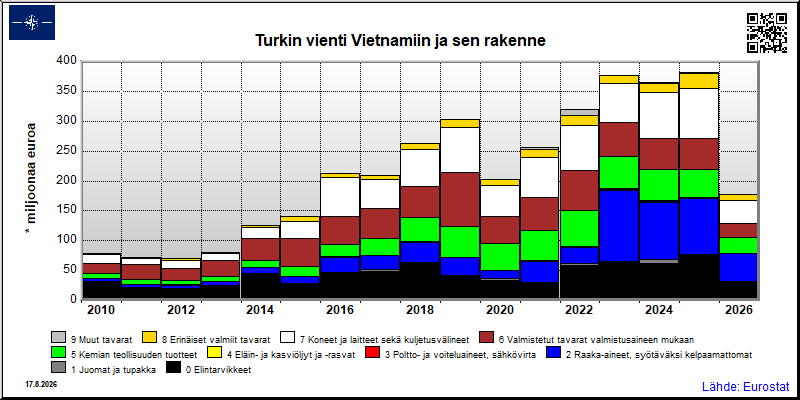 Turkin vuosittainen vienti Vietnamiin