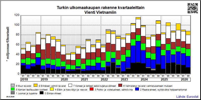 Turkin neljännesvuosittainen vienti from Vietnamiin
