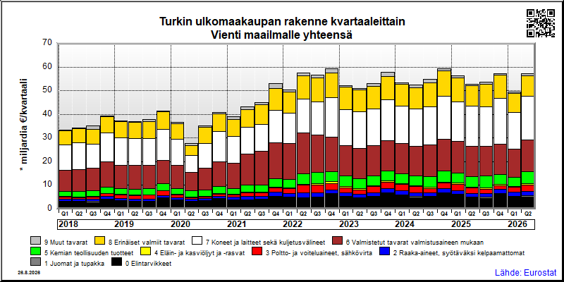 Turkin neljännesvuosittainen vienti from maailmalle yhteensä