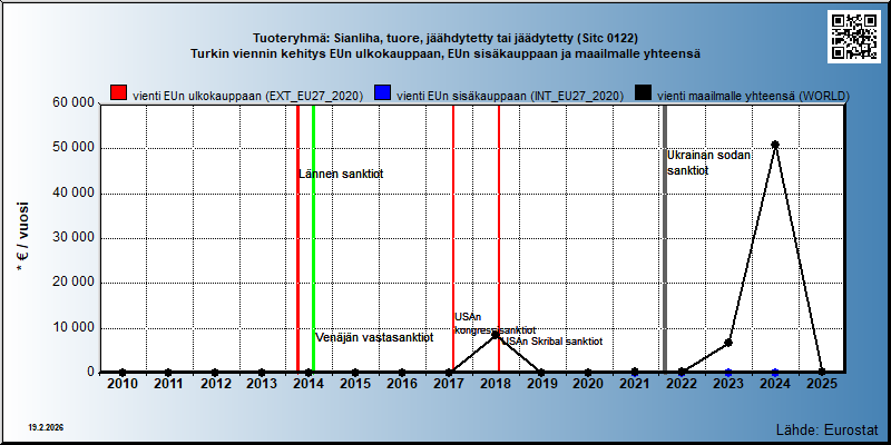 Tuoteryhmä: Sianliha, tuore, jäähdytetty tai jäädytetty (Sitc 0122) Turkin viennin kehitys EUn ulkokauppaan, EUn sisäkauppaan ja maailmalle yhteensä 